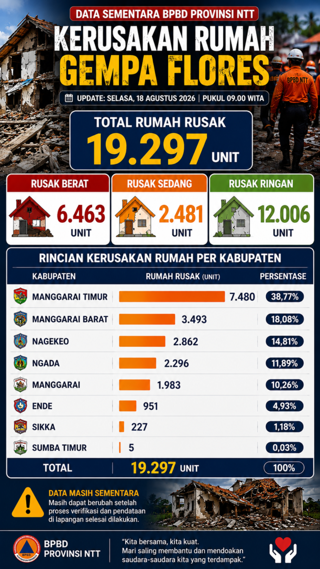 Data sementara BPBD NTT tentang jumlah rumah rusak gempa flores 