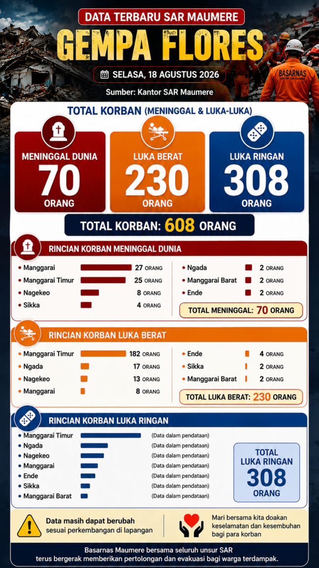 70 Meninggal, 538 Luka, 19.297 Rumah Rusak Akibat Gempa Flores 2 Data sementara SAR Maumere jumlah korban gempa Flores